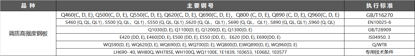 隨著國民經(jīng)濟建設(shè)的不斷發(fā)展,市場對屈服強度為590MPa以上級別鋼的需求量日益增大,且對鋼材的力學性能,焊接性能提出了更高的要求.自2006年以來,舞鋼大力進行調(diào)質(zhì)鋼試制開發(fā),現(xiàn)已形成屈服強度在590～960MPa的調(diào)質(zhì)鋼系列品種,其強韌性指標及焊接性能達到或超過同類進口產(chǎn)品水平,滿足了國內(nèi)對高強鋼的需求,替代了進口.