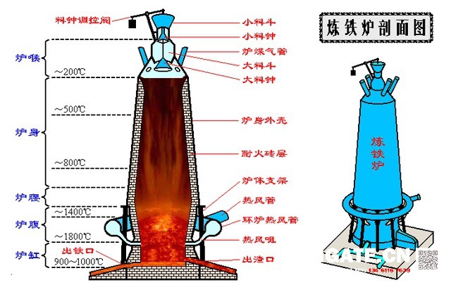 煉鐵過程實質上是將鐵從其自然形態——礦石等含鐵化合物中還原出來的過程。煉鐵方法主要有高爐法、直接還原法、熔融還原法等，其原理是礦石在特定的氣氛中（還原物質CO、H2、C；適宜溫度等）通過物化反應獲取還原后的生鐵。生鐵除了少部分用于鑄造外，絕大部分是作為煉鋼原料。  高爐煉鐵是現代煉鐵的主要方法，鋼鐵生產中的重要環節。這種方法是由古代豎爐煉鐵發展、改進而成的。盡管世界各國研究發展了很多新的煉鐵法，但由于高爐煉鐵技術經濟指標良好，工藝簡單，生產量大,勞動生產率高,能耗低，這種方法生產的鐵仍占世界鐵總產量的95％以上。  煉鐵工藝是是將含鐵原料（燒結礦、球團礦或鐵礦）、燃料（焦炭、煤粉等）及其它輔助原料（石灰石、白云石、錳礦等）按一定比例自高爐爐頂裝入高爐，并由熱風爐在高爐下部沿爐周的風口向高爐內鼓入熱風助焦炭燃燒（有的高爐也噴吹煤粉、重油、天然氣等輔助燃料），在高溫下焦炭中的碳同鼓入空氣中的氧燃燒生成的一氧化碳和氫氣。  原料、燃料隨著爐內熔煉等過程的進行而下降，在爐料下降和上升的煤氣相遇，先后發生傳熱、還原、熔化、脫炭作用而生成生鐵，鐵礦石原料中的雜質與加入爐內的熔劑相結合而成渣，爐底鐵水間斷地放出裝入鐵水罐，送往煉鋼廠。同時產生高爐煤氣，爐渣兩種副產品，高爐渣鐵主要礦石中不還原的雜質和石灰石等熔劑結合生成，自渣口排出后，經水淬處理后全部作為水泥生產原料；產生的煤氣從爐頂導出，經除塵后，作為熱風爐、加熱爐、焦爐、鍋爐等的燃料。