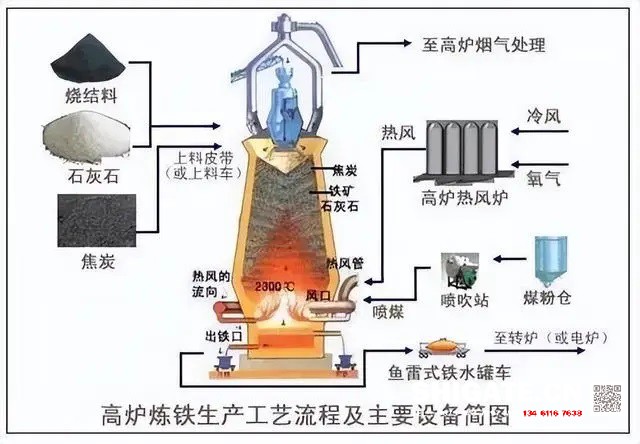 煉鐵過程實質上是將鐵從其自然形態——礦石等含鐵化合物中還原出來的過程。煉鐵方法主要有高爐法、直接還原法、熔融還原法等，其原理是礦石在特定的氣氛中（還原物質CO、H2、C；適宜溫度等）通過物化反應獲取還原后的生鐵。生鐵除了少部分用于鑄造外，絕大部分是作為煉鋼原料。  高爐煉鐵是現代煉鐵的主要方法，鋼鐵生產中的重要環節。這種方法是由古代豎爐煉鐵發展、改進而成的。盡管世界各國研究發展了很多新的煉鐵法，但由于高爐煉鐵技術經濟指標良好，工藝簡單，生產量大,勞動生產率高,能耗低，這種方法生產的鐵仍占世界鐵總產量的95％以上。  煉鐵工藝是是將含鐵原料（燒結礦、球團礦或鐵礦）、燃料（焦炭、煤粉等）及其它輔助原料（石灰石、白云石、錳礦等）按一定比例自高爐爐頂裝入高爐，并由熱風爐在高爐下部沿爐周的風口向高爐內鼓入熱風助焦炭燃燒（有的高爐也噴吹煤粉、重油、天然氣等輔助燃料），在高溫下焦炭中的碳同鼓入空氣中的氧燃燒生成的一氧化碳和氫氣。  原料、燃料隨著爐內熔煉等過程的進行而下降，在爐料下降和上升的煤氣相遇，先后發生傳熱、還原、熔化、脫炭作用而生成生鐵，鐵礦石原料中的雜質與加入爐內的熔劑相結合而成渣，爐底鐵水間斷地放出裝入鐵水罐，送往煉鋼廠。同時產生高爐煤氣，爐渣兩種副產品，高爐渣鐵主要礦石中不還原的雜質和石灰石等熔劑結合生成，自渣口排出后，經水淬處理后全部作為水泥生產原料；產生的煤氣從爐頂導出，經除塵后，作為熱風爐、加熱爐、焦爐、鍋爐等的燃料。