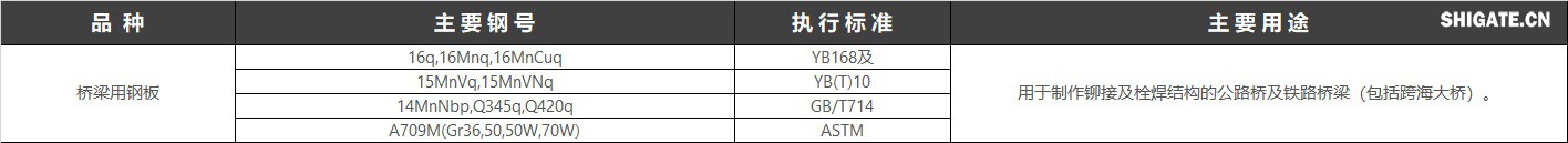 橋梁鋼是專用于架造鐵路或公路橋梁的鋼板。要求有較高的強度、韌性以及承受機車車輛的載荷和沖擊，且要有良好的抗疲勞性、一定的低溫韌性和耐大氣腐蝕性。現行執行標準：GB/T 714-2015 橋梁用結構鋼,美標：A709-07 美標橋梁用結構鋼